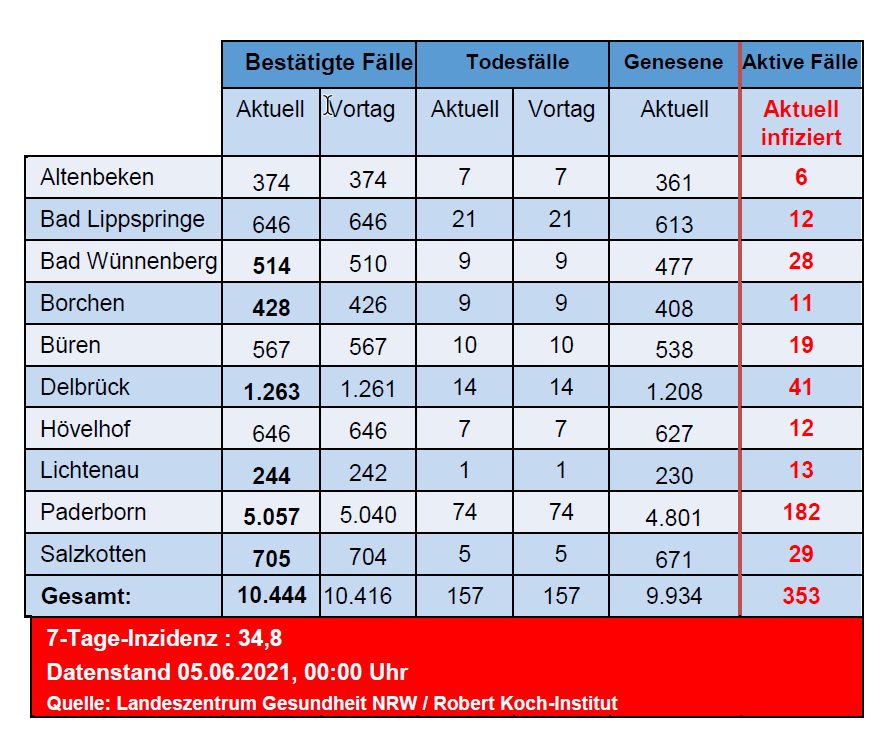 Grafiktabelle der bestätigten Fälle, der Todesfälle, der Genesenen und der aktiven Fälle eingeteilt in Städten und Gemeinden des Kreises Paderborn © Kreis Paderborn